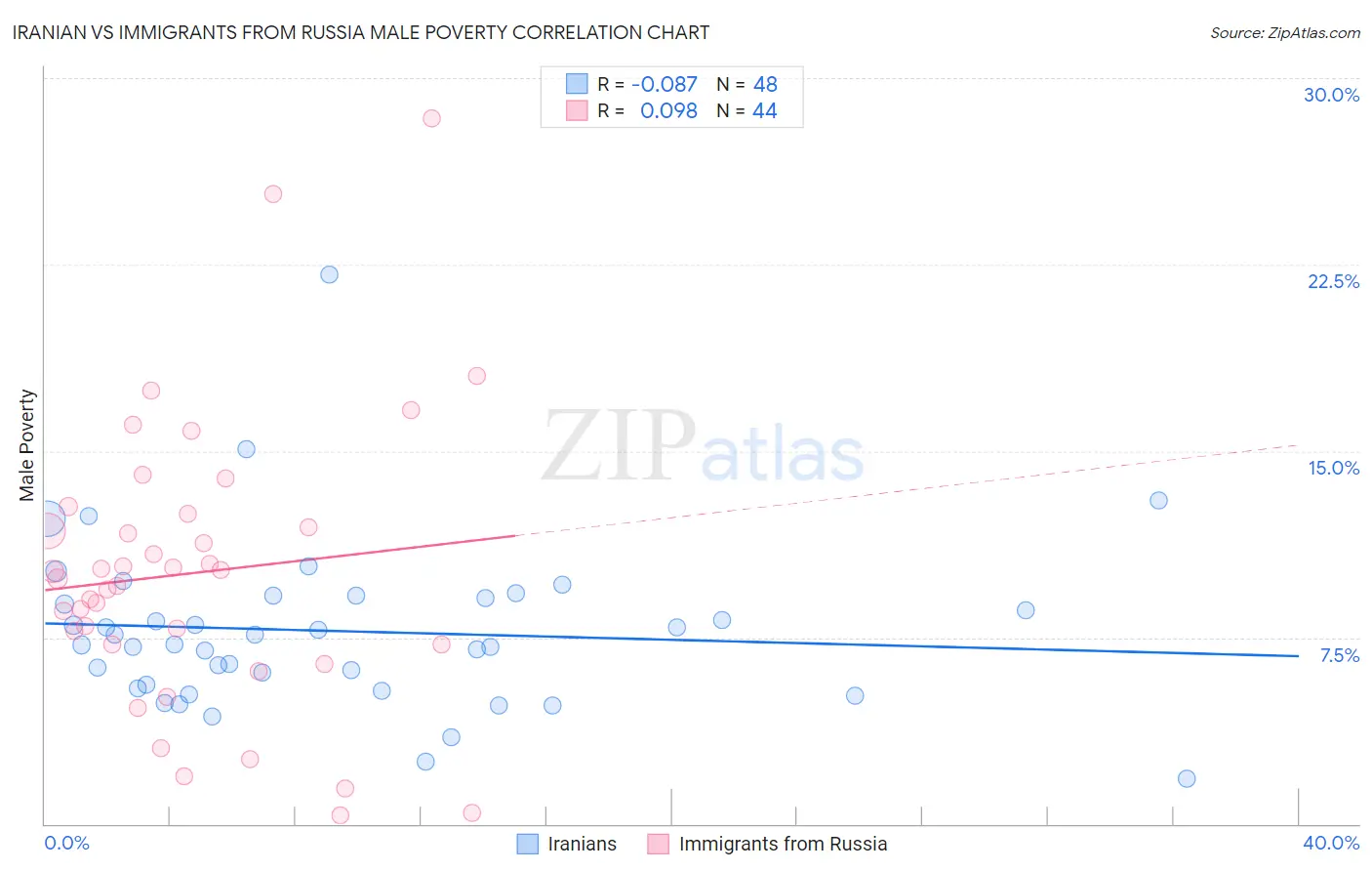 Iranian vs Immigrants from Russia Male Poverty