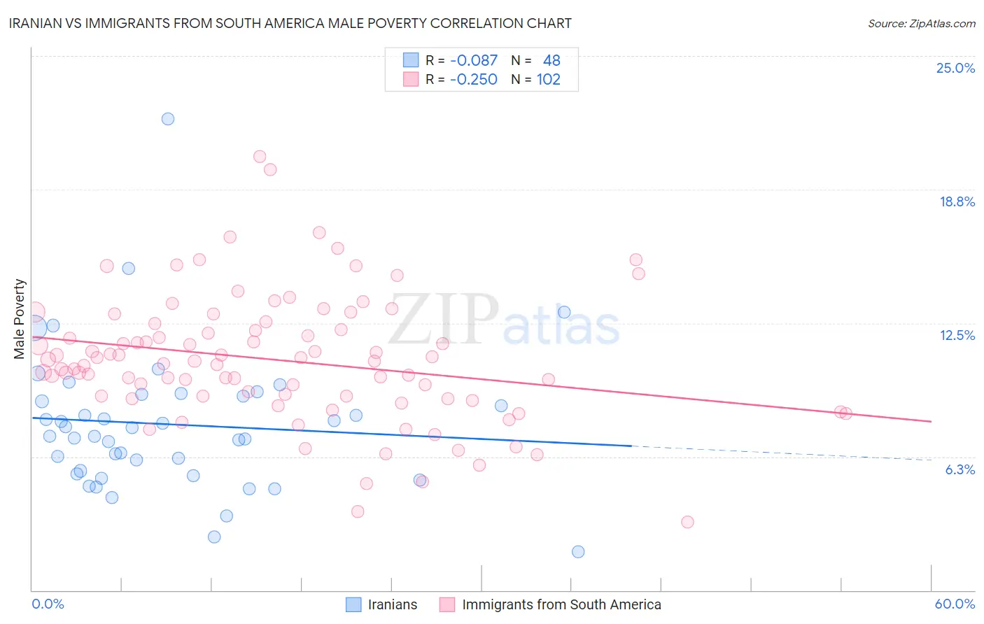 Iranian vs Immigrants from South America Male Poverty