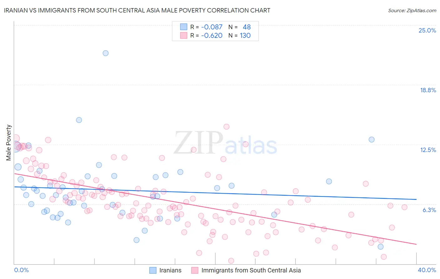 Iranian vs Immigrants from South Central Asia Male Poverty