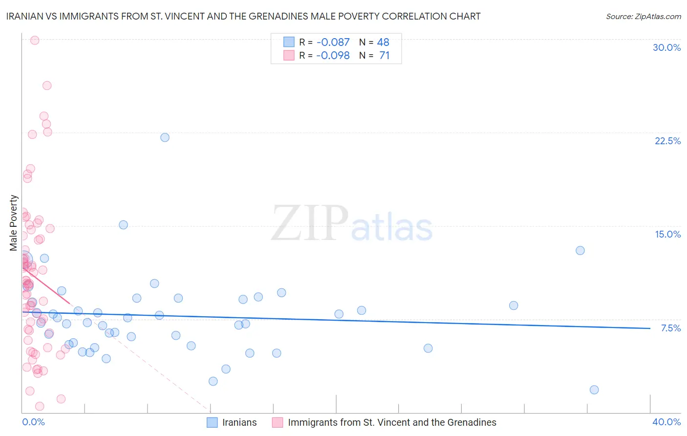 Iranian vs Immigrants from St. Vincent and the Grenadines Male Poverty