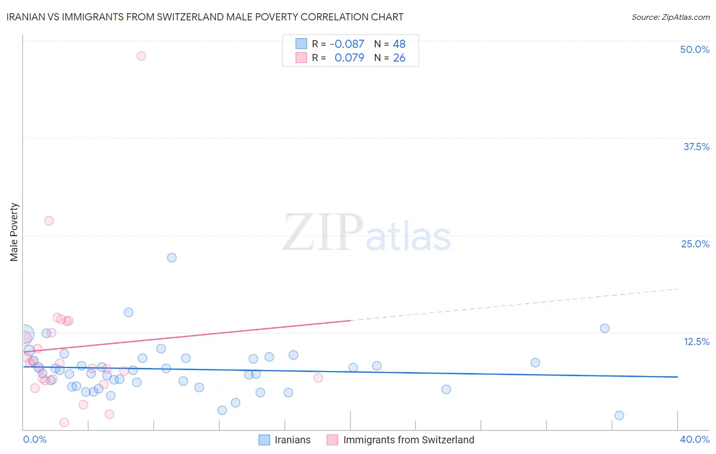 Iranian vs Immigrants from Switzerland Male Poverty