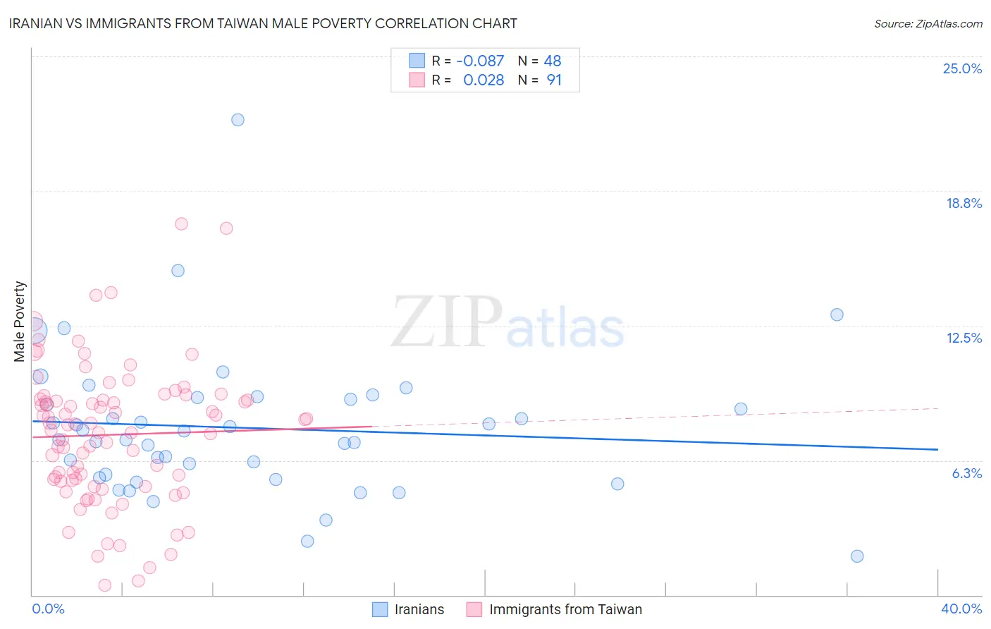 Iranian vs Immigrants from Taiwan Male Poverty