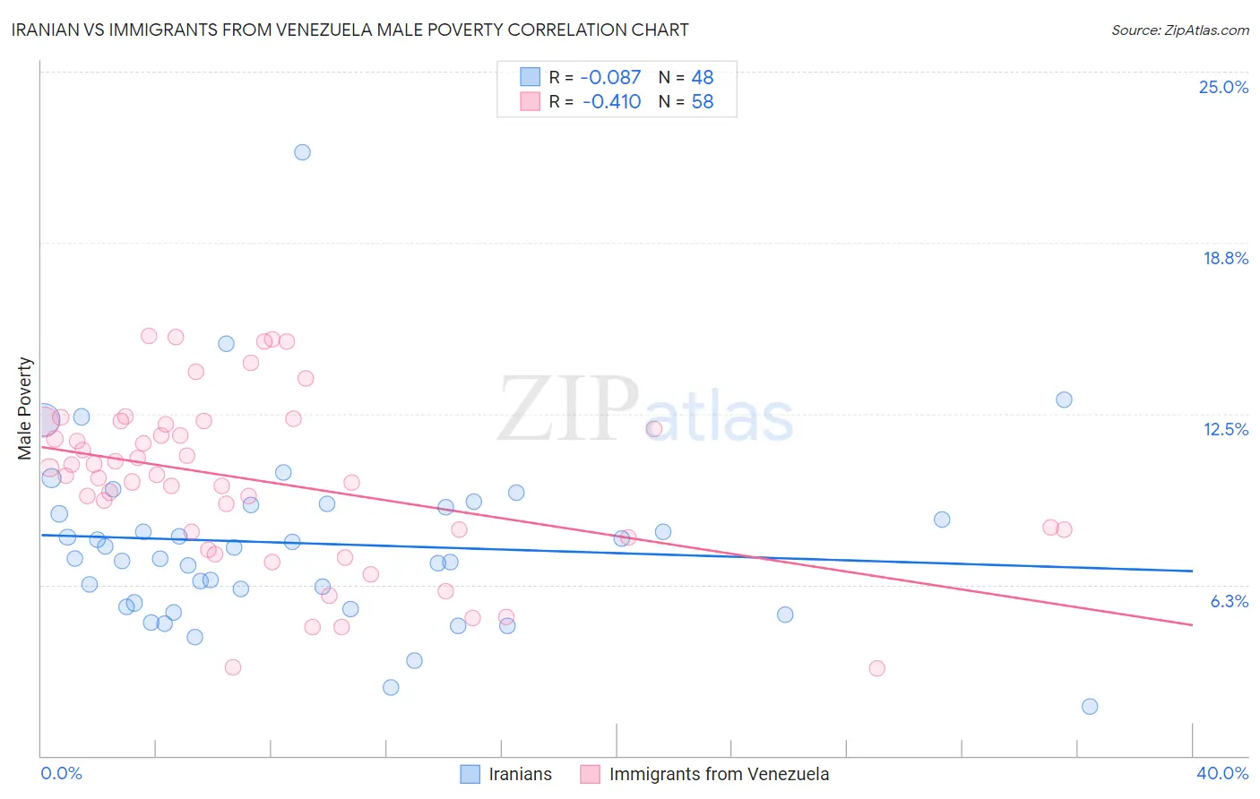 Iranian vs Immigrants from Venezuela Male Poverty