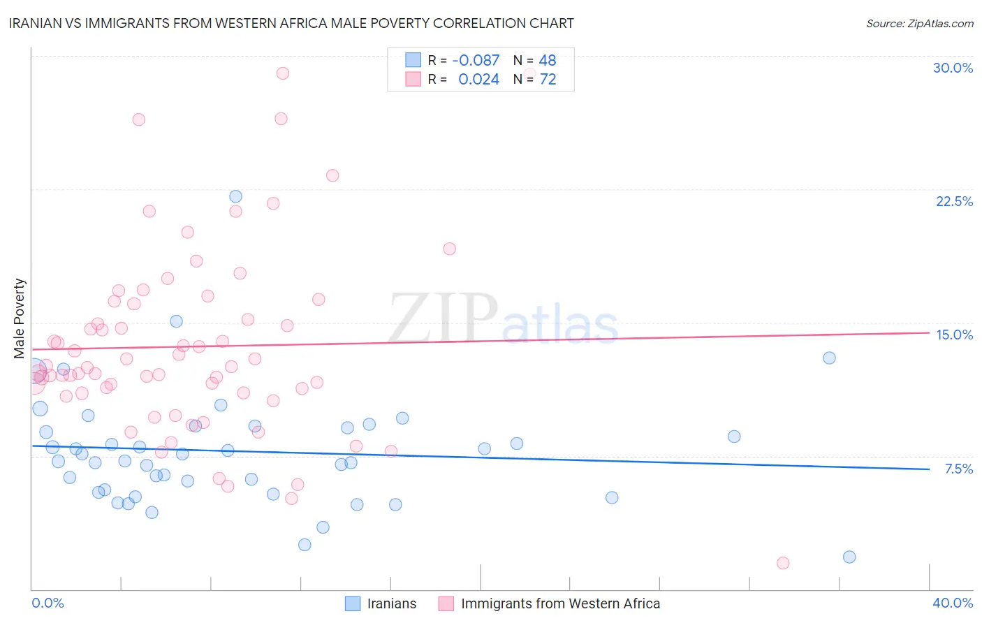 Iranian vs Immigrants from Western Africa Male Poverty