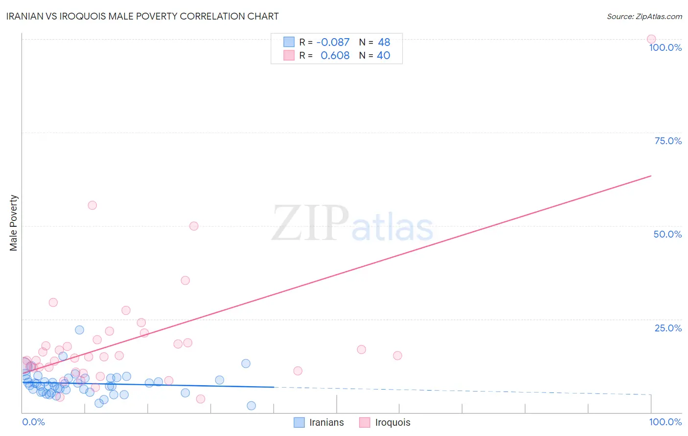 Iranian vs Iroquois Male Poverty