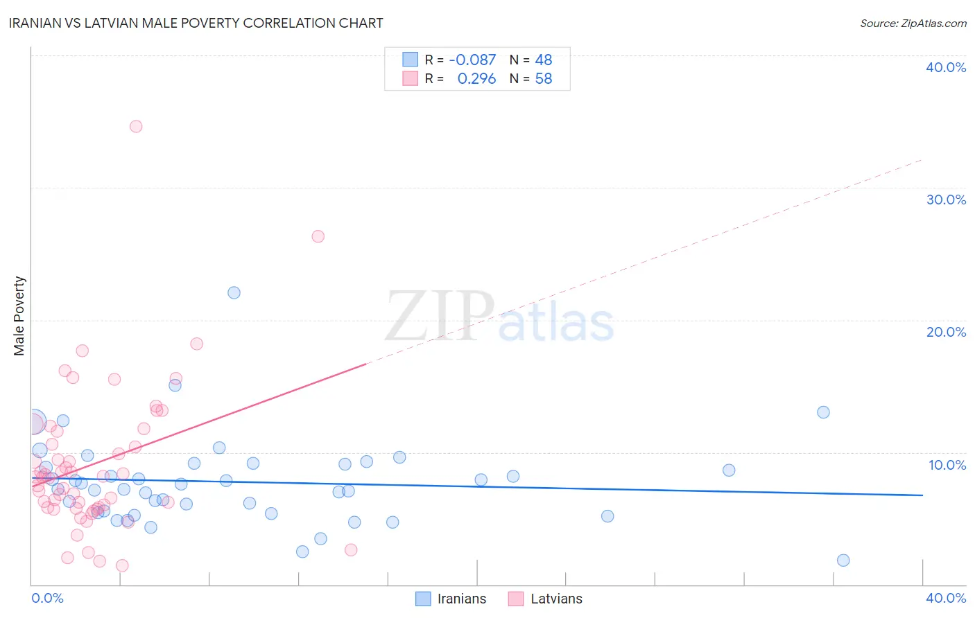 Iranian vs Latvian Male Poverty