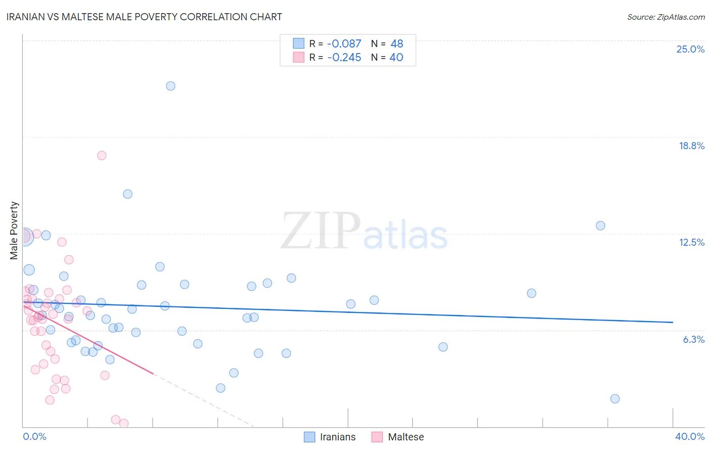 Iranian vs Maltese Male Poverty