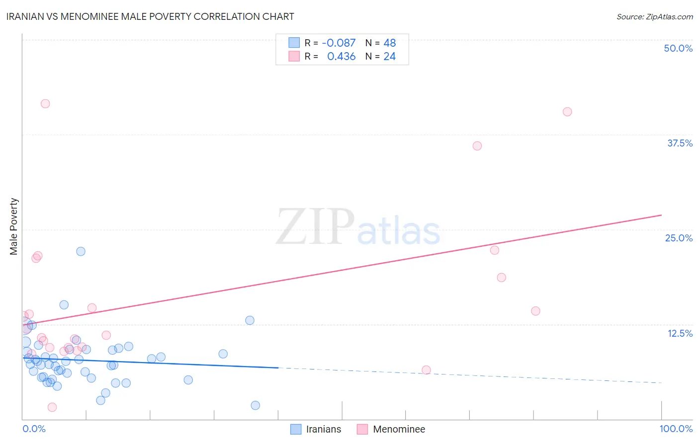 Iranian vs Menominee Male Poverty