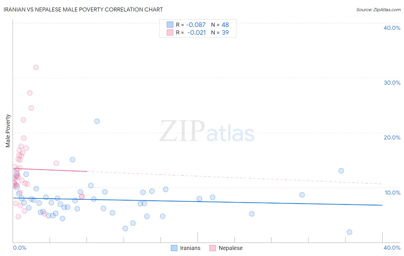 Iranian vs Nepalese Male Poverty