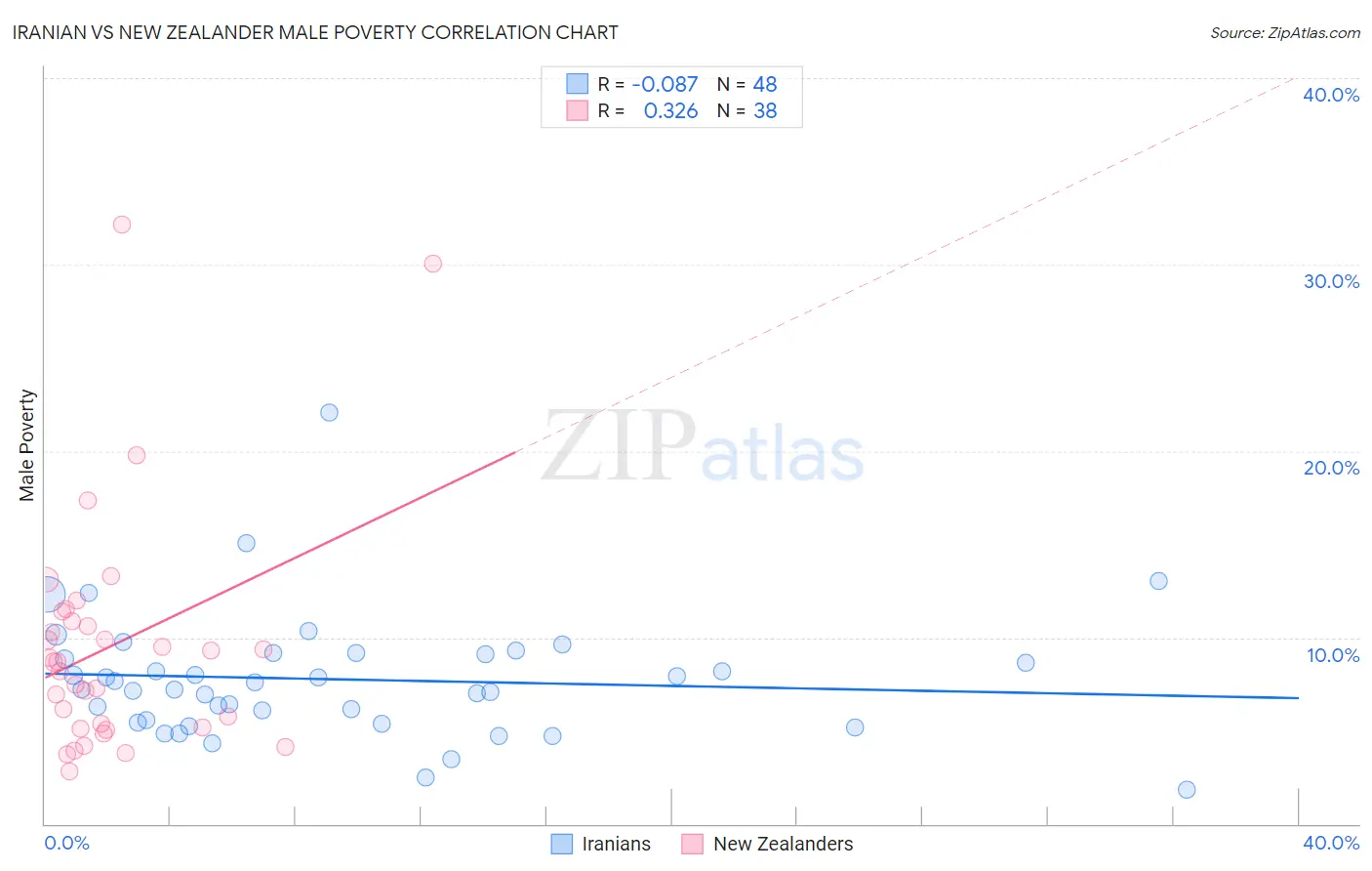 Iranian vs New Zealander Male Poverty