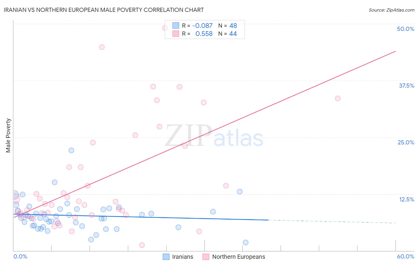 Iranian vs Northern European Male Poverty