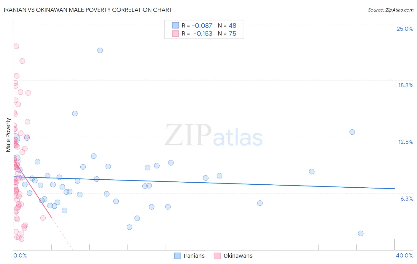 Iranian vs Okinawan Male Poverty