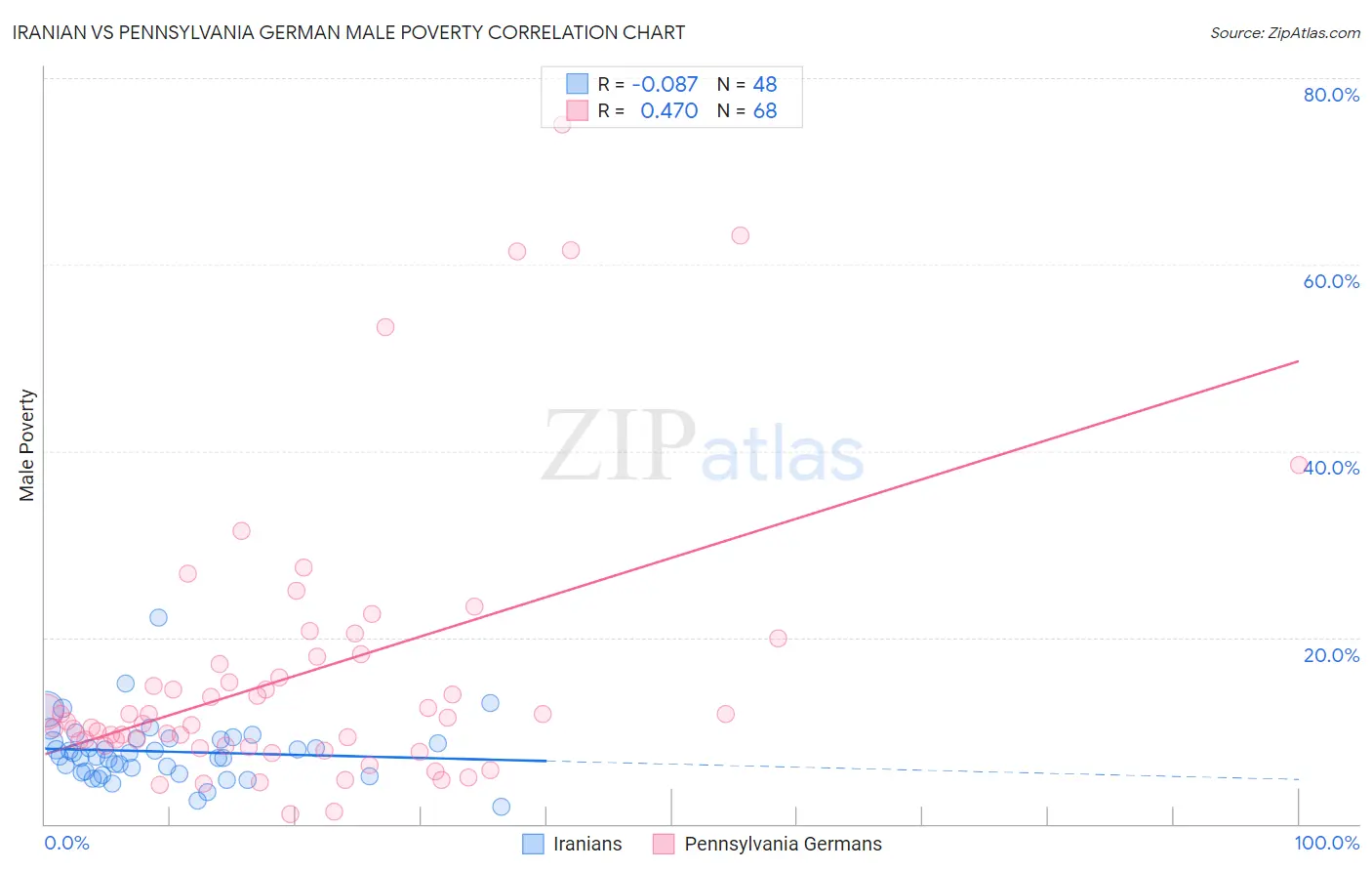 Iranian vs Pennsylvania German Male Poverty