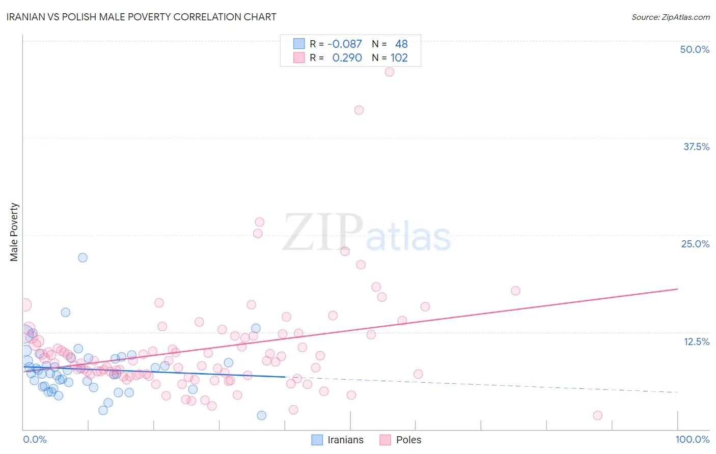 Iranian vs Polish Male Poverty