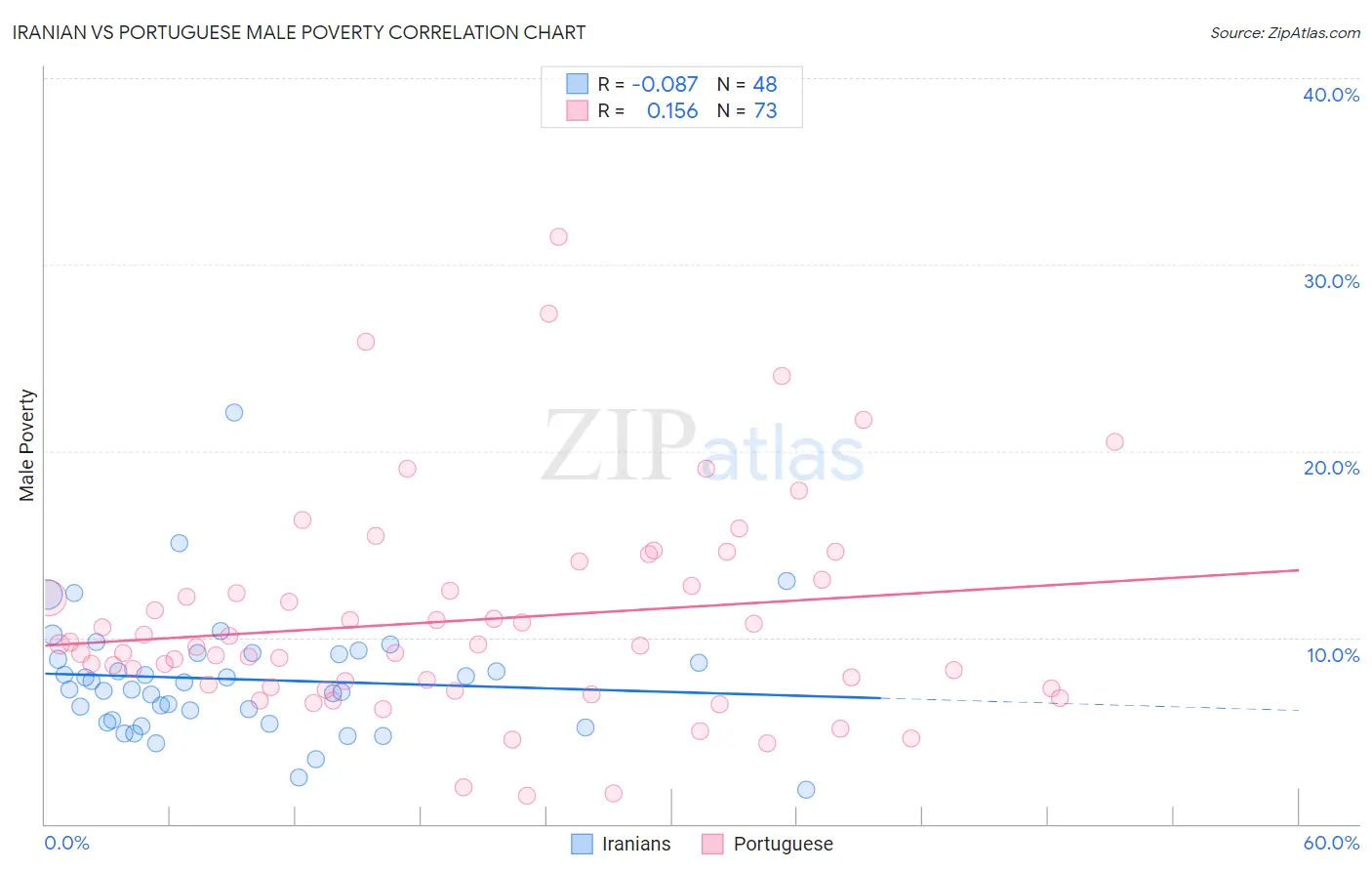 Iranian vs Portuguese Male Poverty