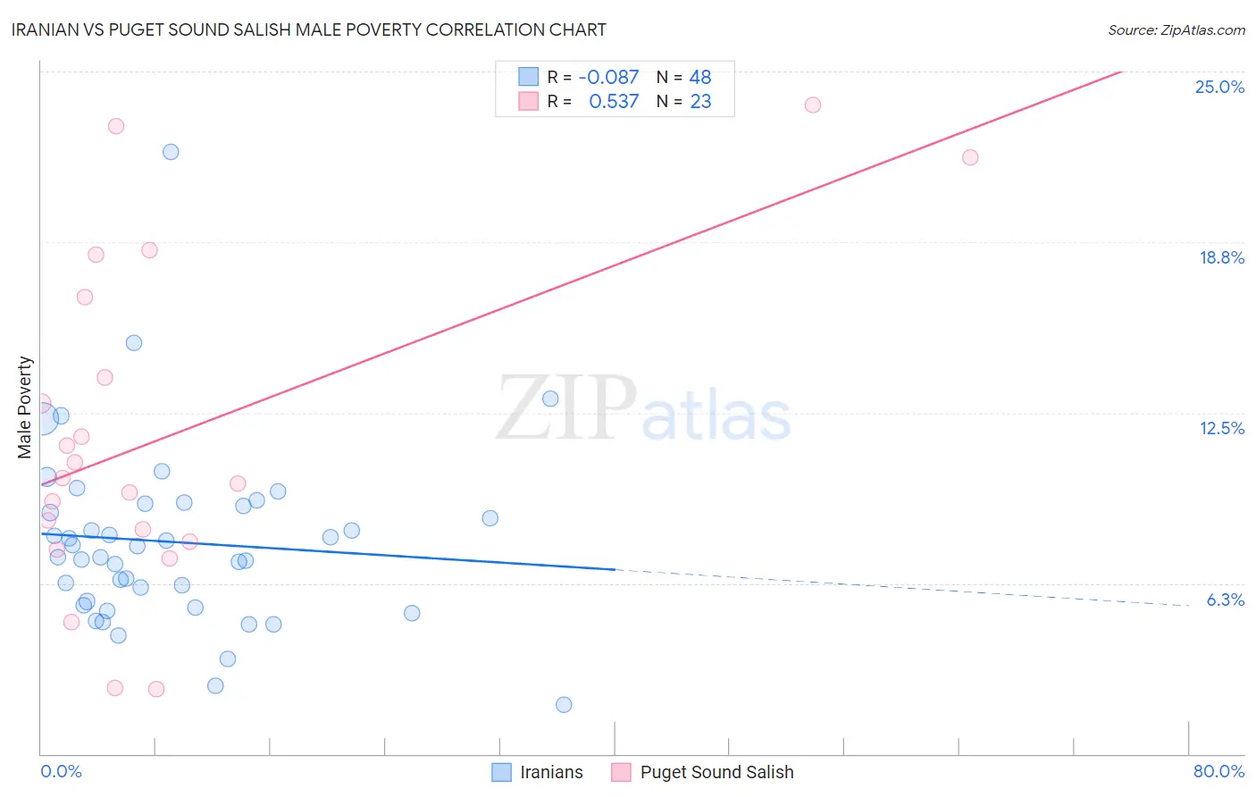 Iranian vs Puget Sound Salish Male Poverty