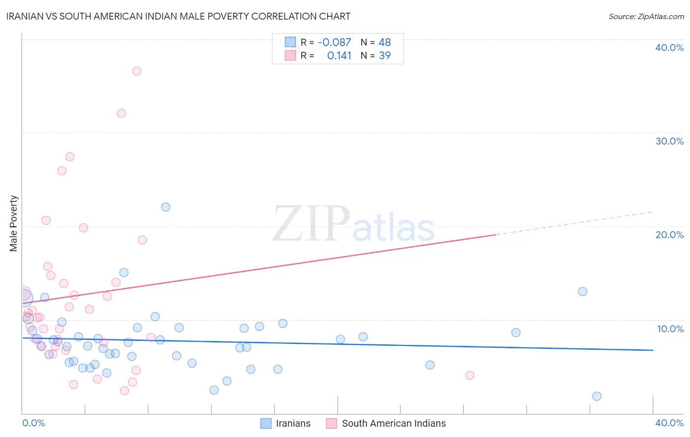 Iranian vs South American Indian Male Poverty