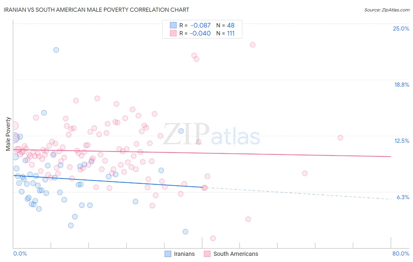 Iranian vs South American Male Poverty