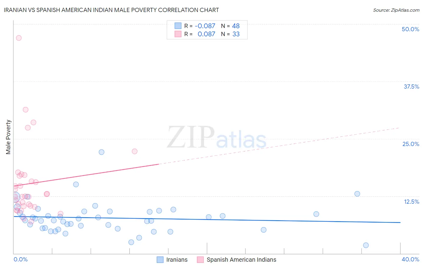 Iranian vs Spanish American Indian Male Poverty