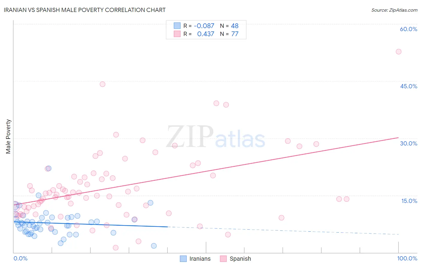 Iranian vs Spanish Male Poverty