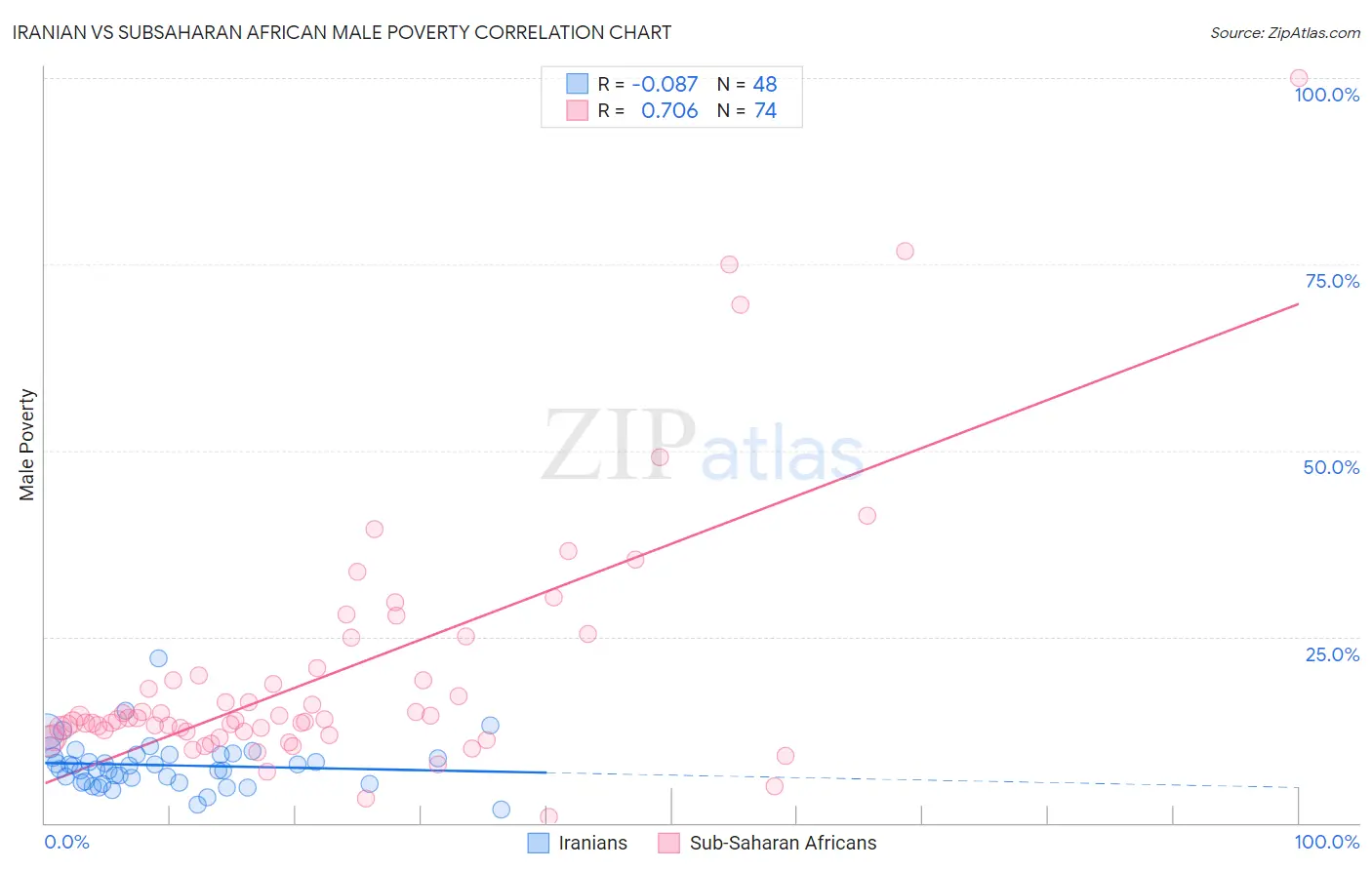 Iranian vs Subsaharan African Male Poverty