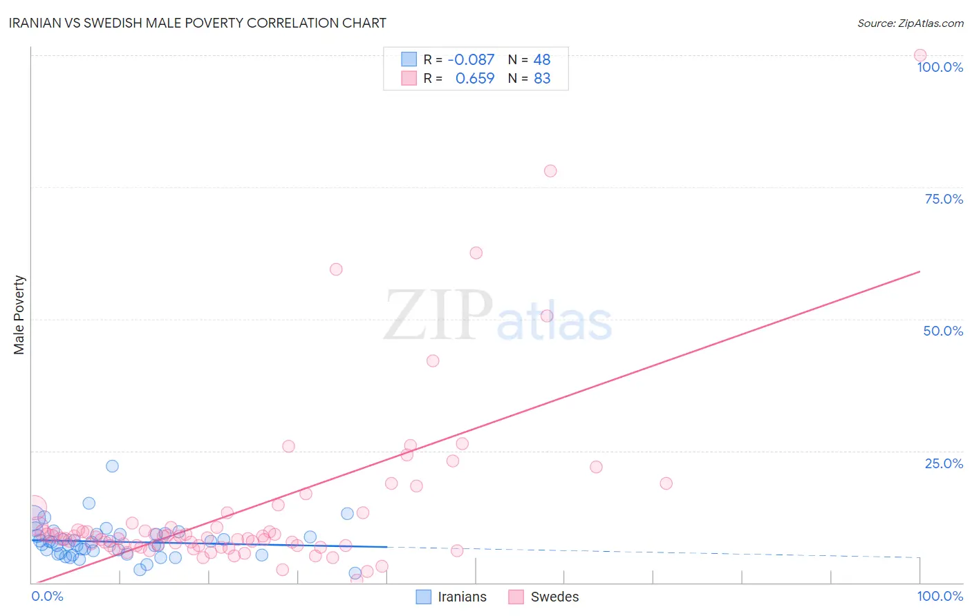 Iranian vs Swedish Male Poverty