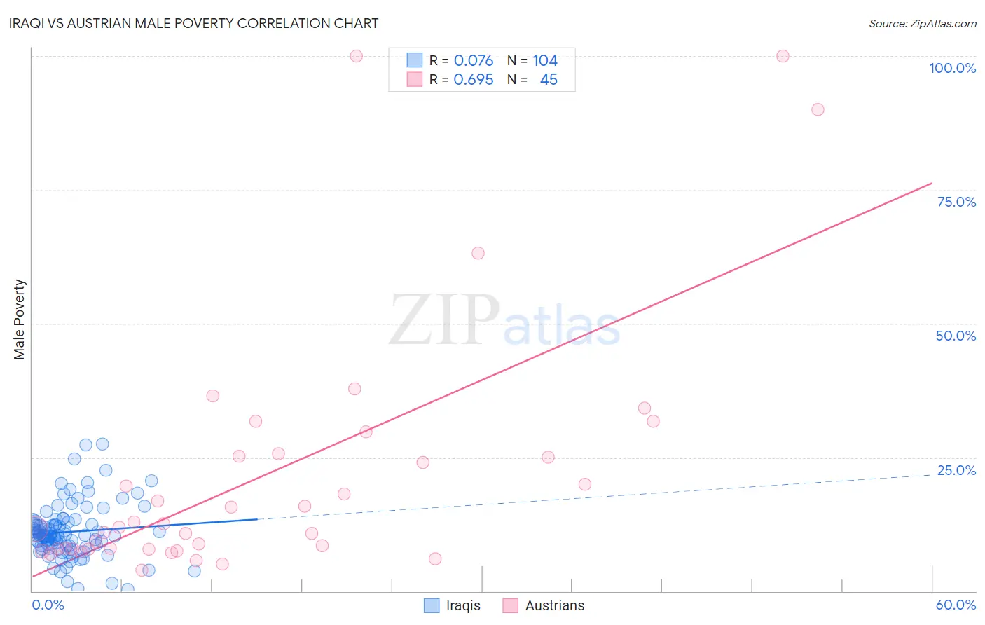 Iraqi vs Austrian Male Poverty