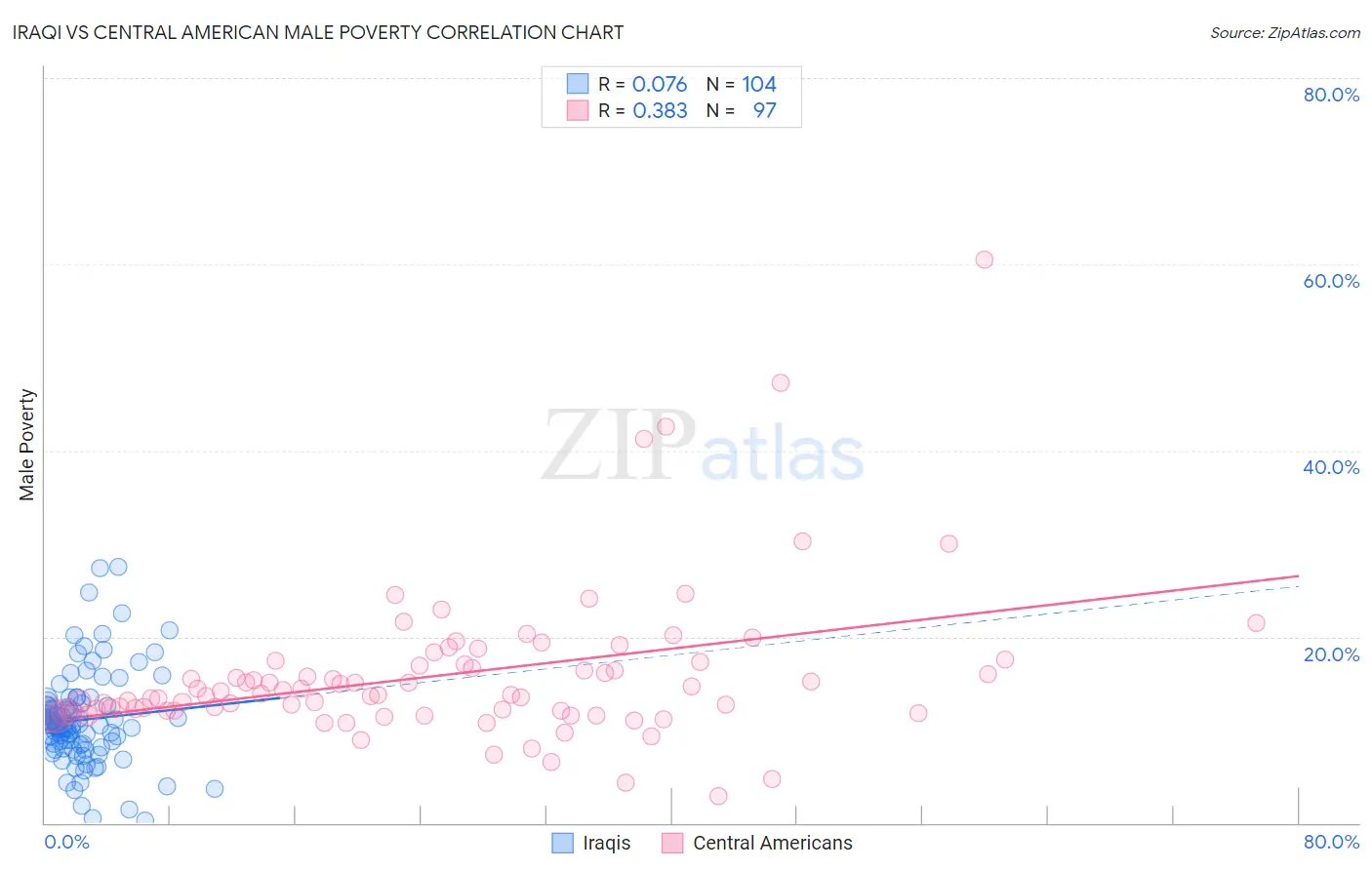 Iraqi vs Central American Male Poverty