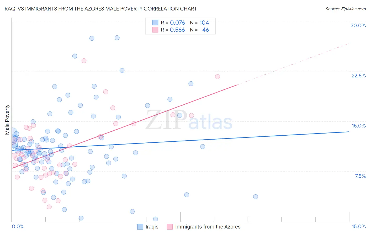 Iraqi vs Immigrants from the Azores Male Poverty