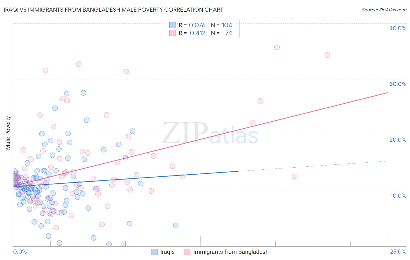 Iraqi vs Immigrants from Bangladesh Male Poverty