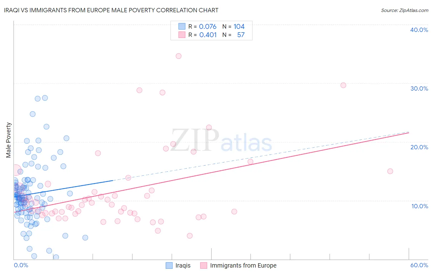 Iraqi vs Immigrants from Europe Male Poverty