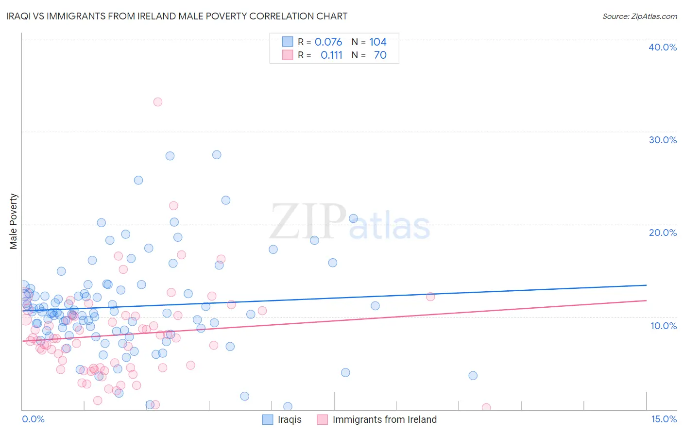 Iraqi vs Immigrants from Ireland Male Poverty