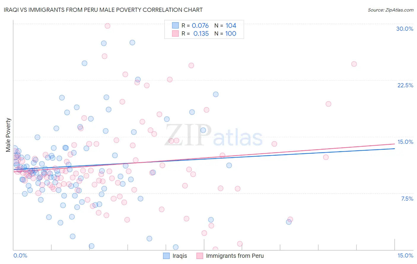 Iraqi vs Immigrants from Peru Male Poverty