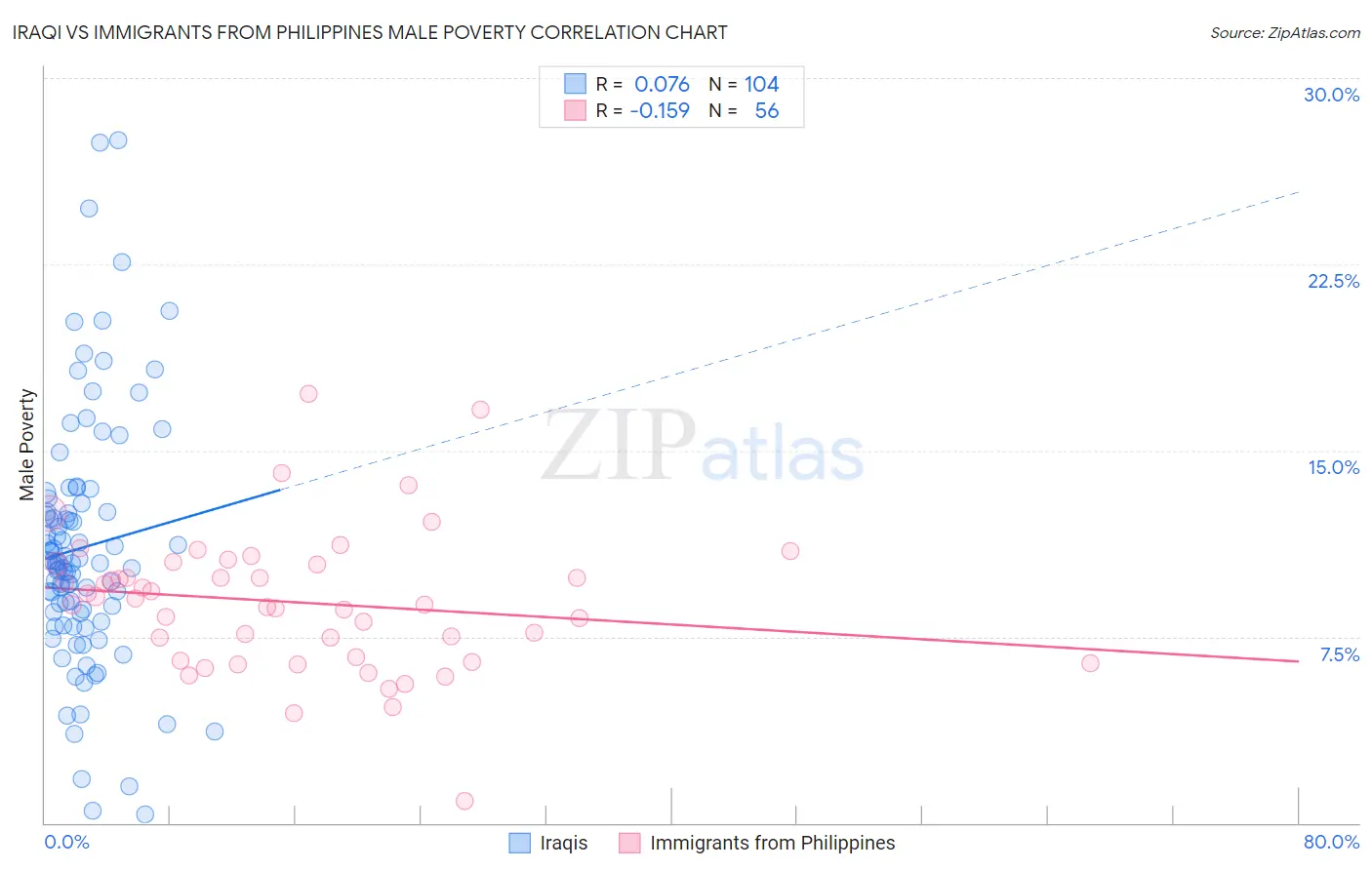 Iraqi vs Immigrants from Philippines Male Poverty