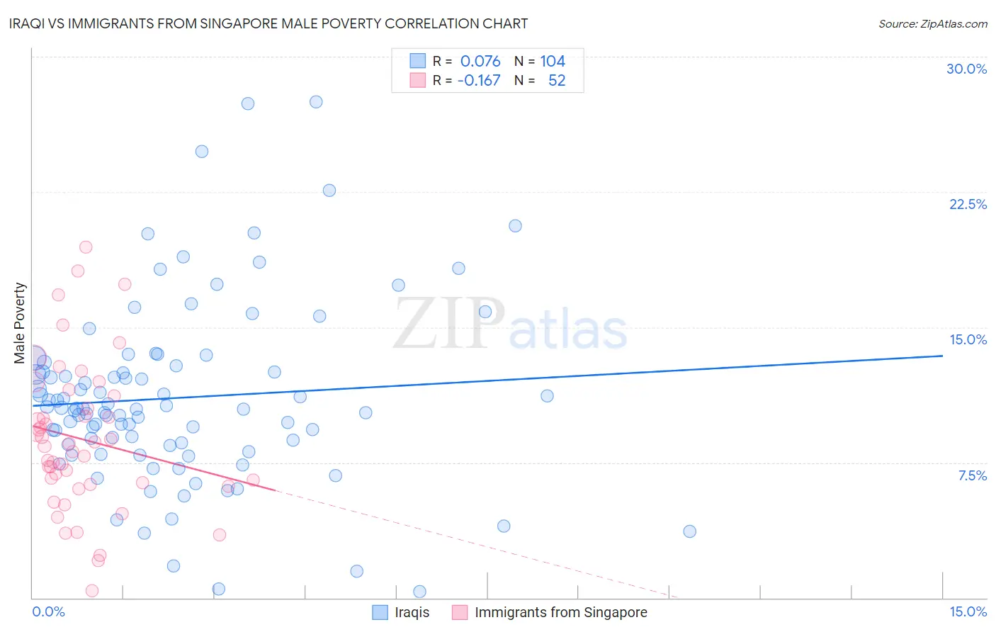 Iraqi vs Immigrants from Singapore Male Poverty