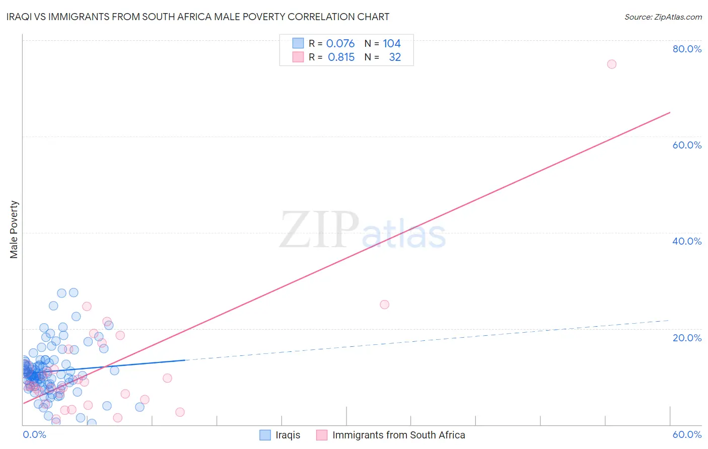 Iraqi vs Immigrants from South Africa Male Poverty
