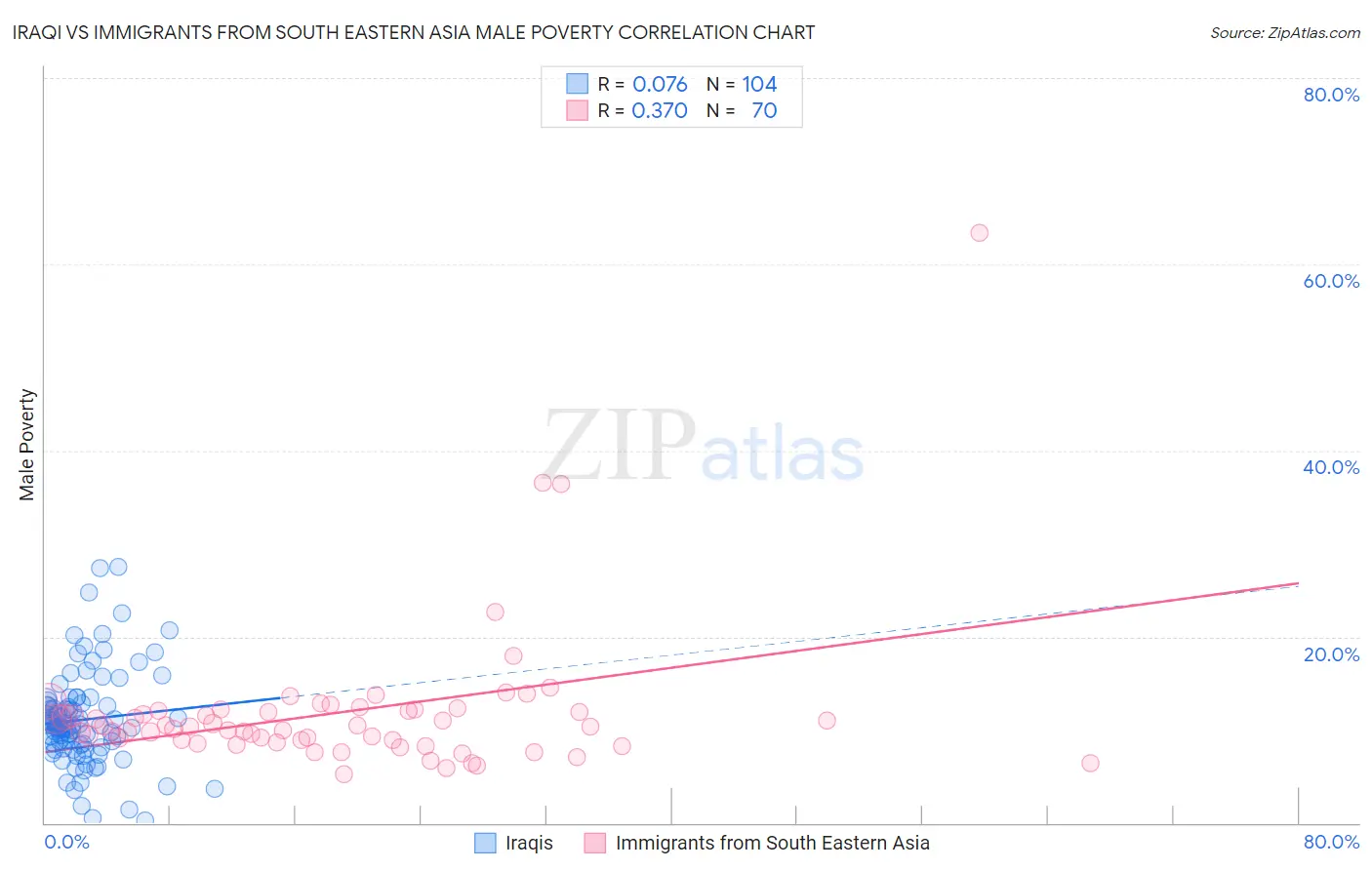 Iraqi vs Immigrants from South Eastern Asia Male Poverty