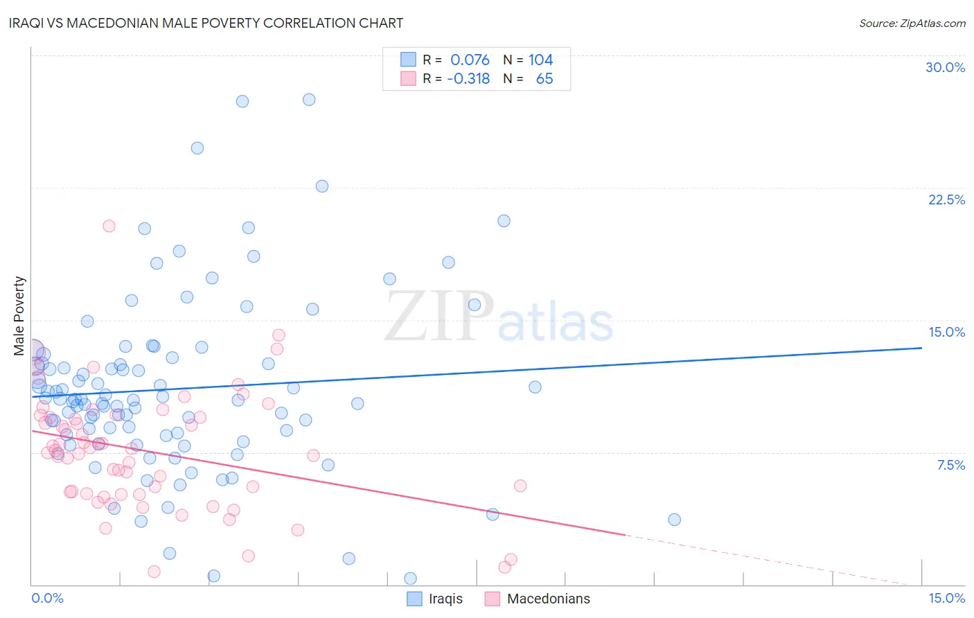Iraqi vs Macedonian Male Poverty