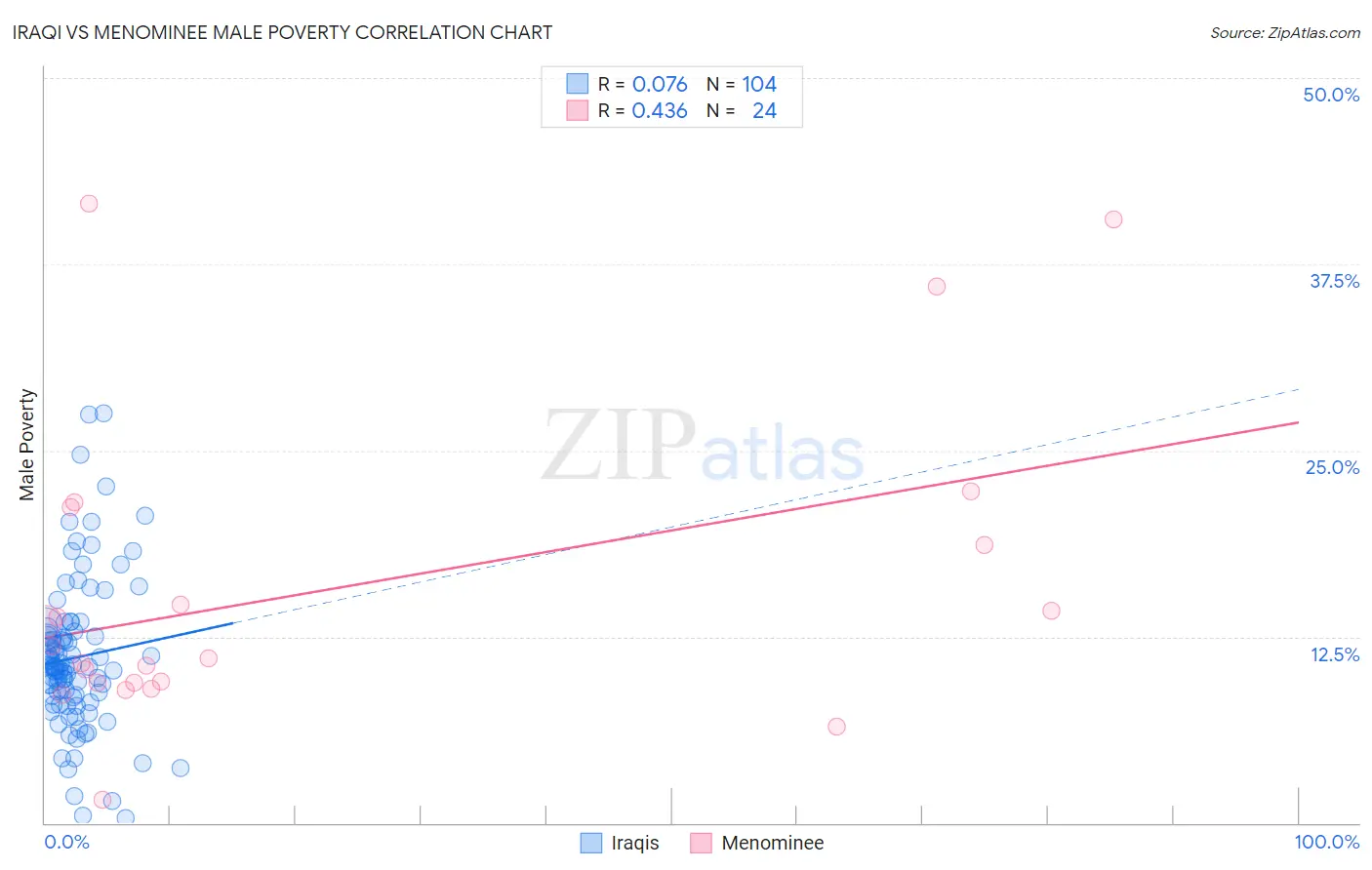 Iraqi vs Menominee Male Poverty