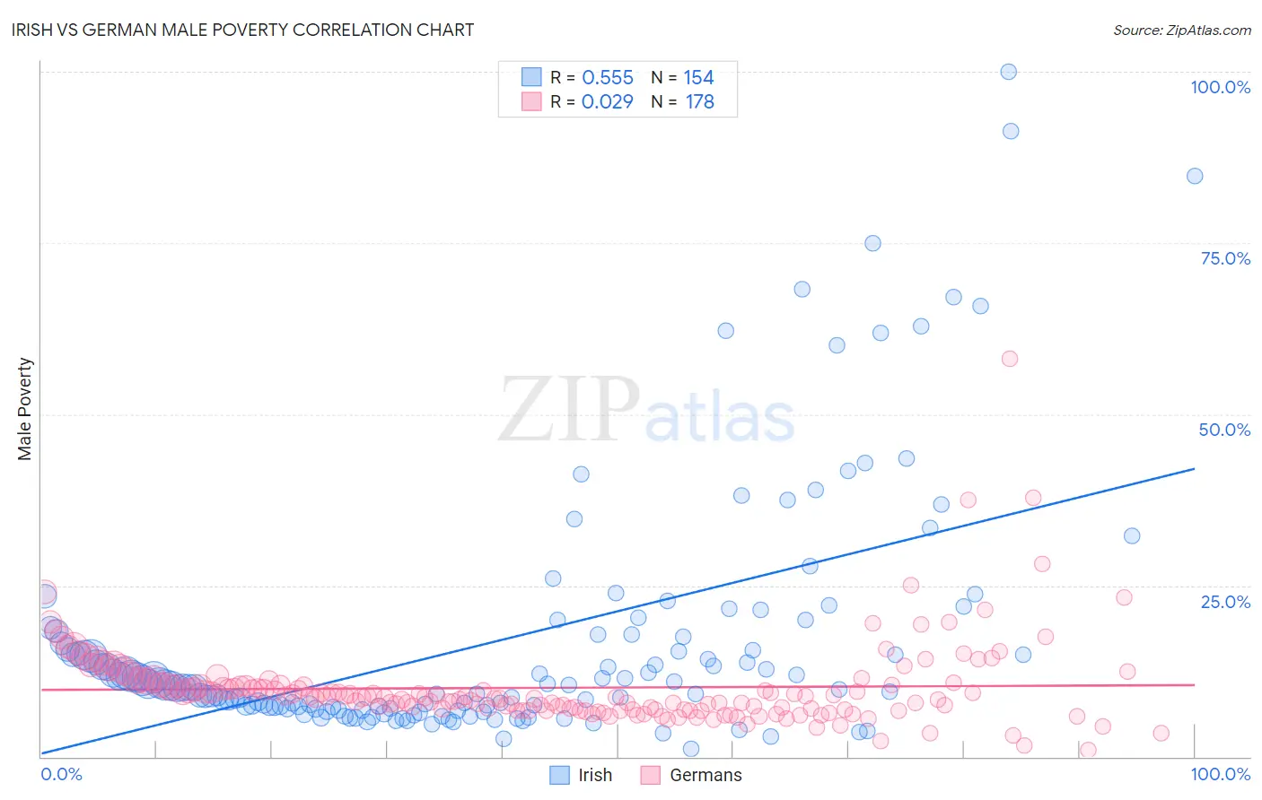 Irish vs German Male Poverty