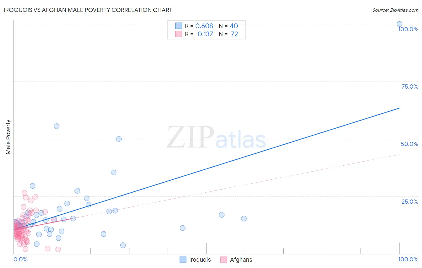 Iroquois vs Afghan Male Poverty