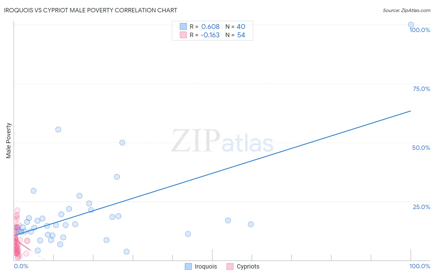 Iroquois vs Cypriot Male Poverty