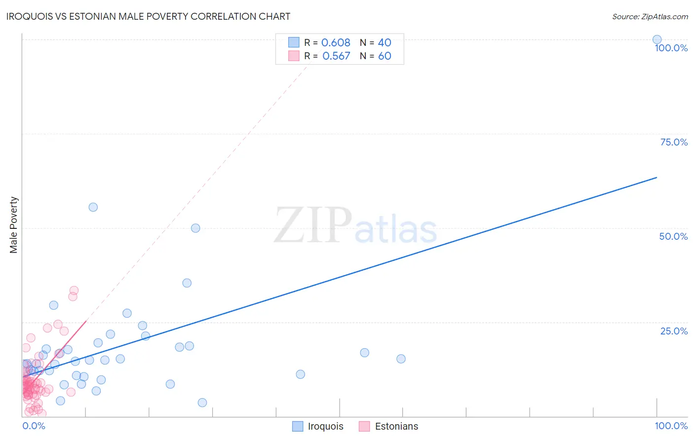 Iroquois vs Estonian Male Poverty