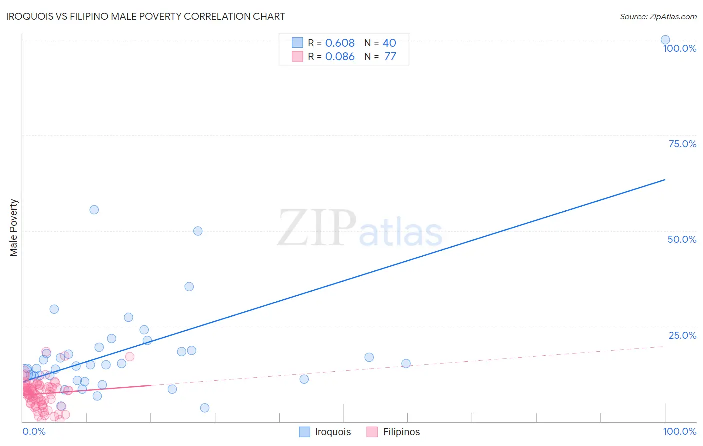 Iroquois vs Filipino Male Poverty