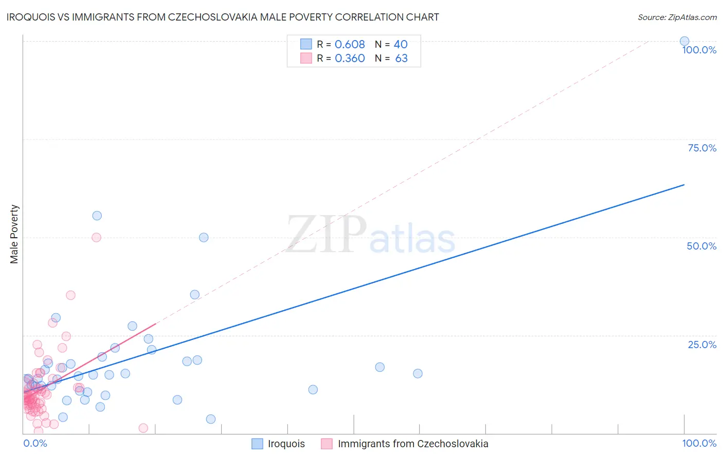 Iroquois vs Immigrants from Czechoslovakia Male Poverty