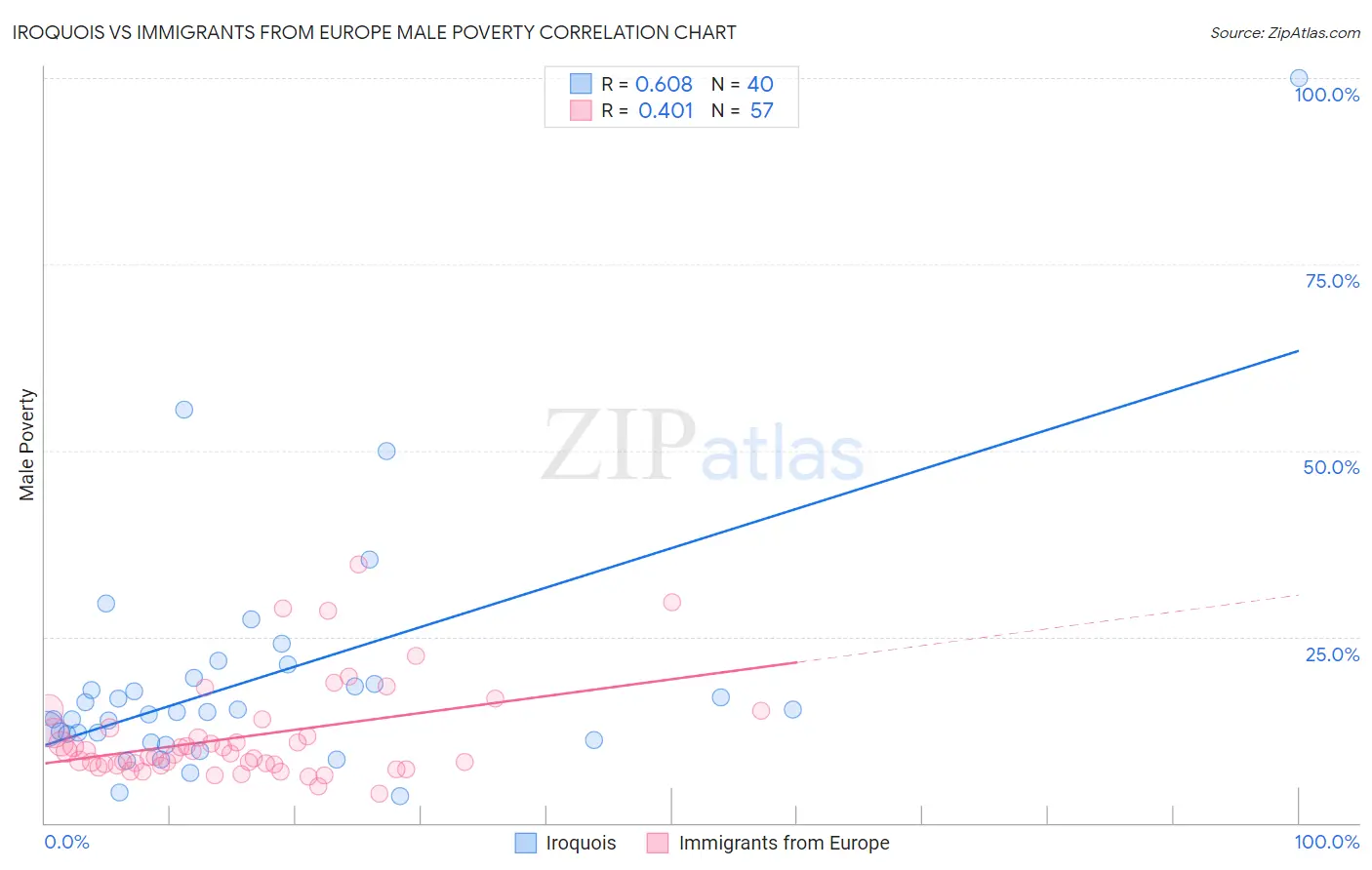 Iroquois vs Immigrants from Europe Male Poverty