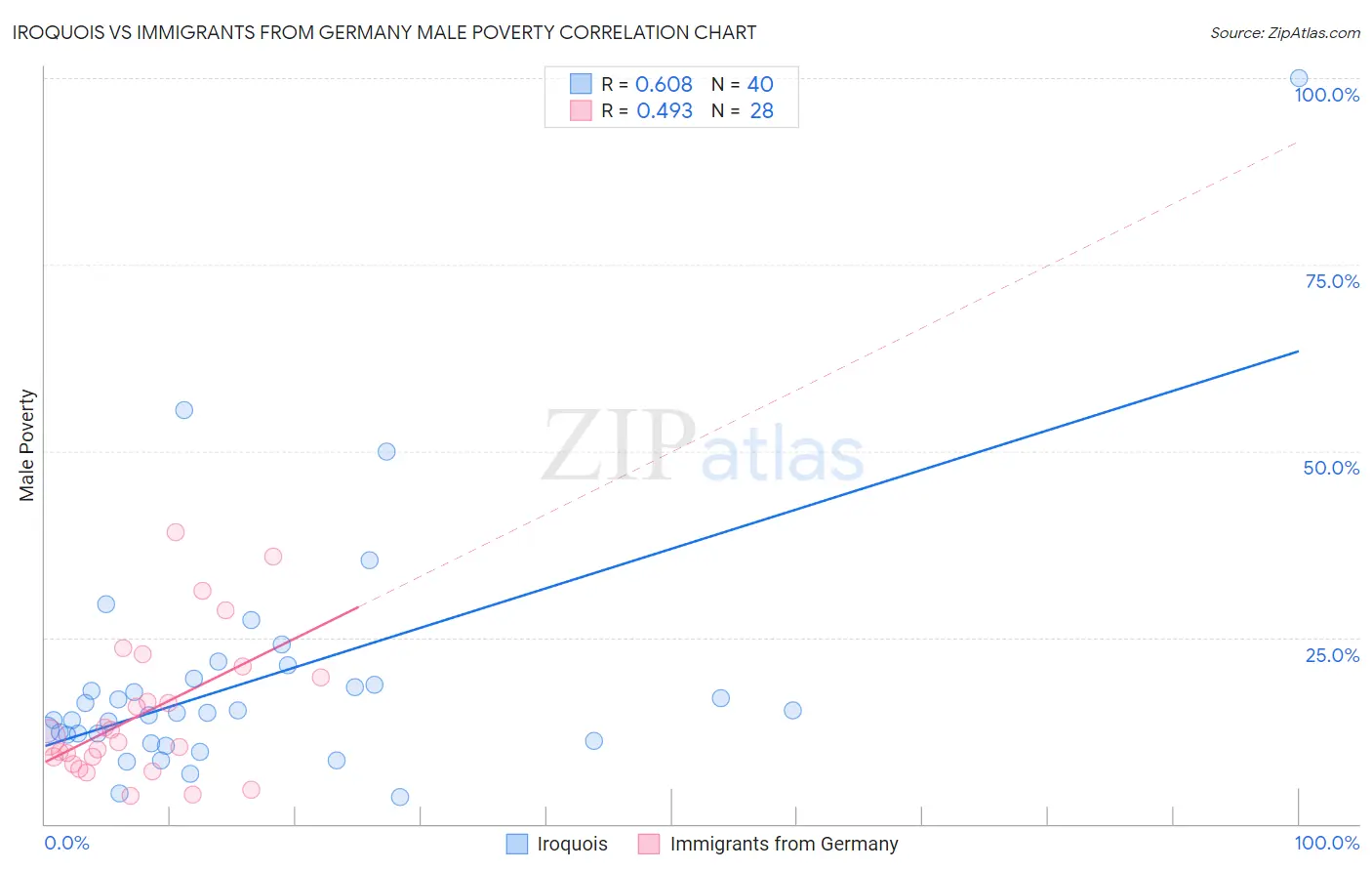 Iroquois vs Immigrants from Germany Male Poverty