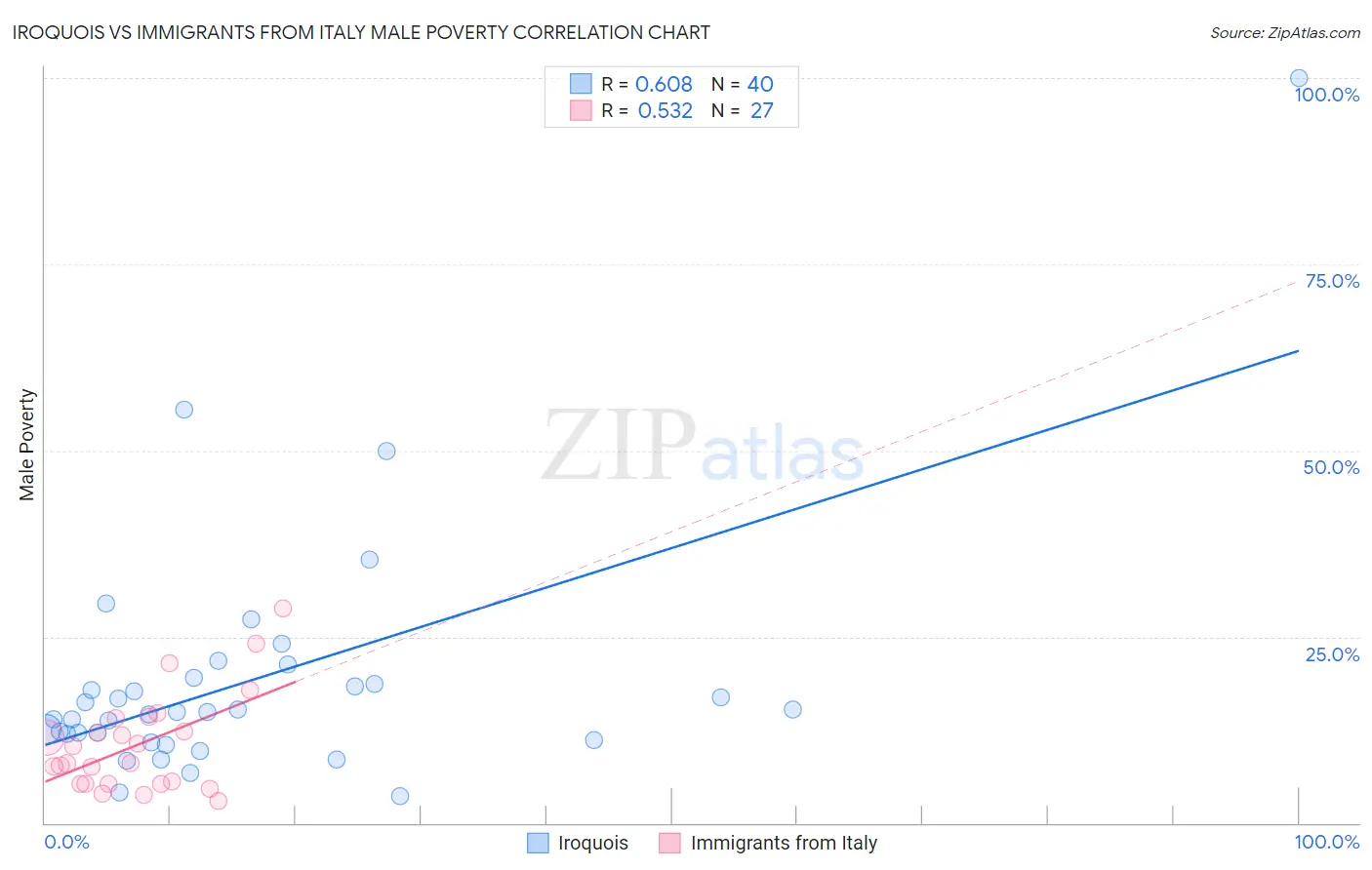 Iroquois vs Immigrants from Italy Male Poverty