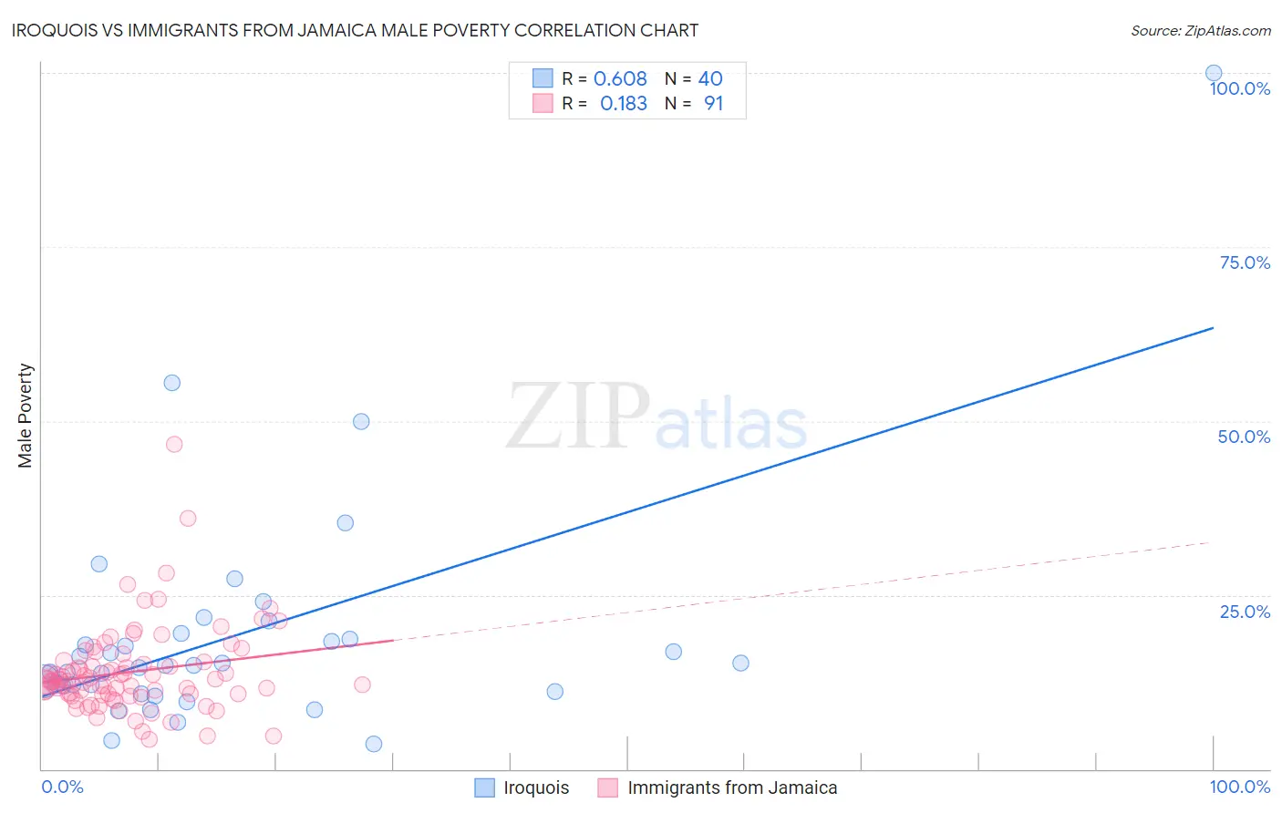 Iroquois vs Immigrants from Jamaica Male Poverty