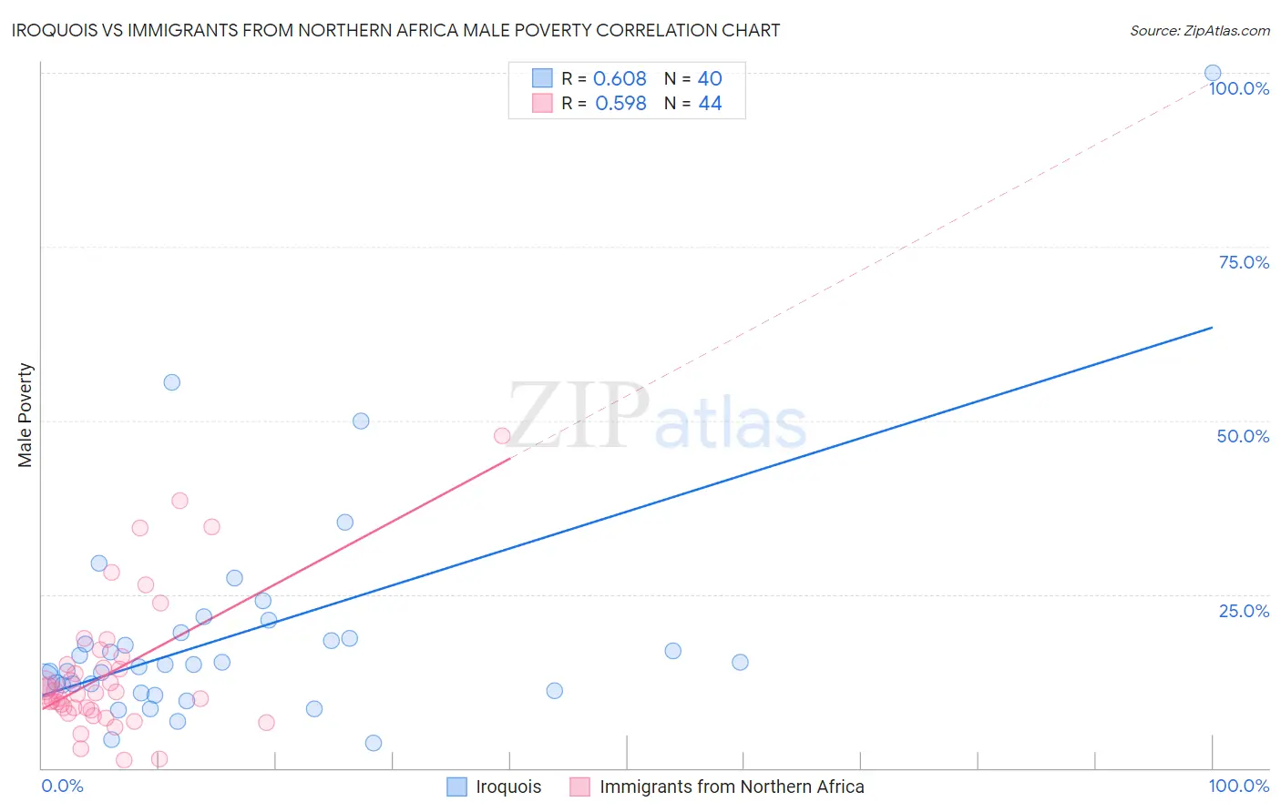 Iroquois vs Immigrants from Northern Africa Male Poverty